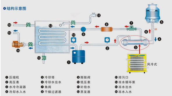 Water-cooled chiller